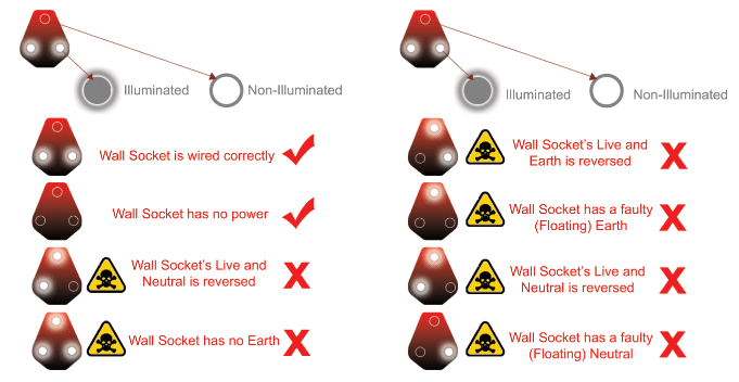 What the indicator lights mean