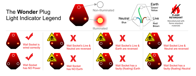 What the indicator lights mean