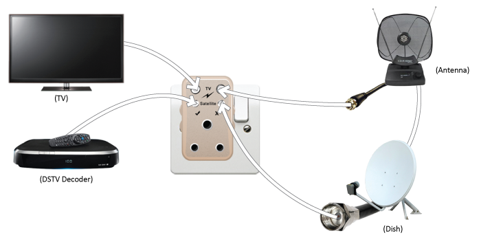 Installation for TV/SAT